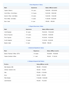 Merchant Navy Salary In India (2025): A Complete Guide To Pay Scales